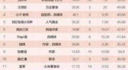 全国网红排名,盘点直播时代璀璨星辰